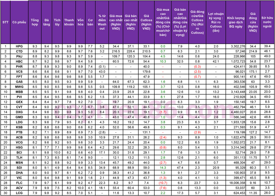 TOP 30 cổ phiếu mạnh nhất và những cổ phiếu khuyến nghị ngày 07/9