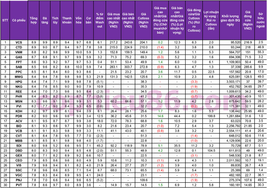 TOP 30 cổ phiếu mạnh nhất và những cổ phiếu khuyến nghị ngày 01/11