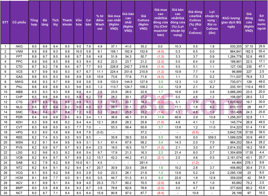 TOP 30 cổ phiếu mạnh nhất và những cổ phiếu khuyến nghị ngày 10/11