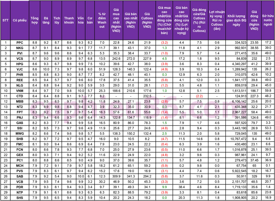 TOP 30 cổ phiếu mạnh nhất và những cổ phiếu khuyến nghị ngày 01/12