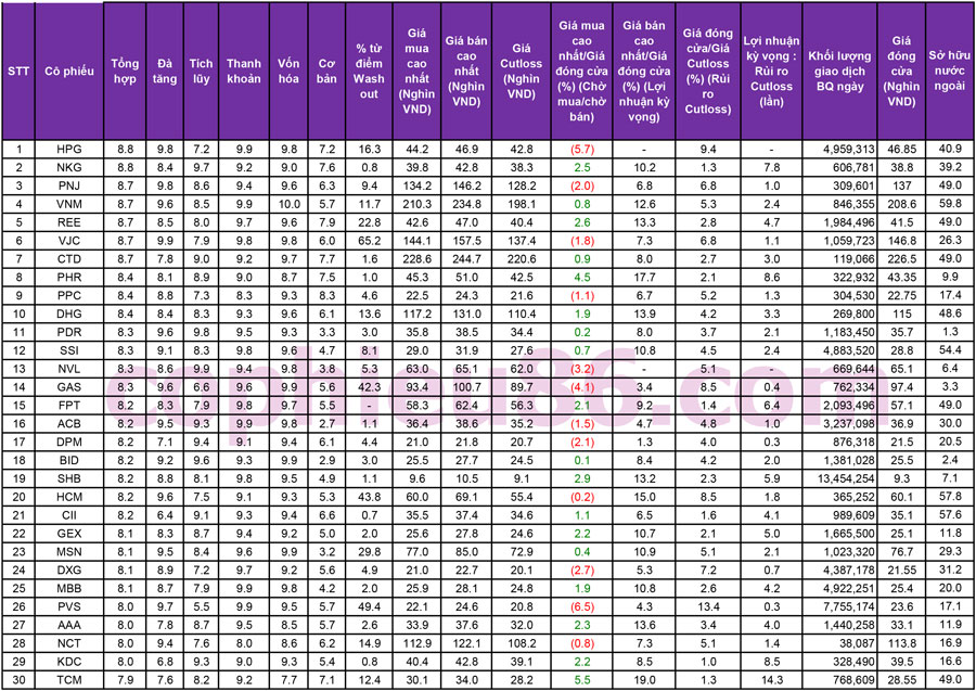 TOP 30 cổ phiếu mạnh nhất và những cổ phiếu khuyến nghị ngày 02/01