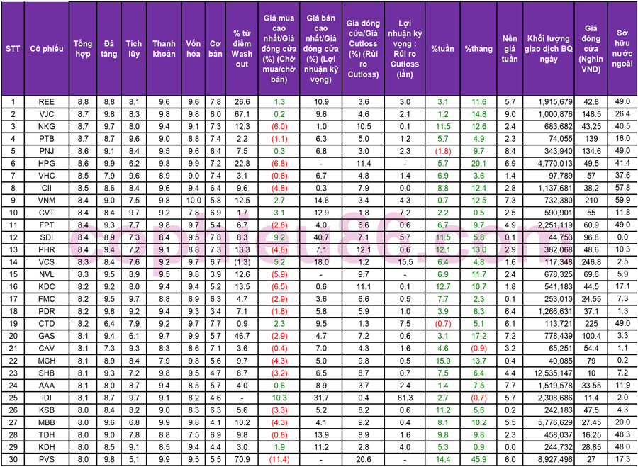 TOP 30 cổ phiếu mạnh nhất và những cổ phiếu khuyến nghị ngày 11/01
